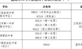 盐城今年普高线分数是多少 盐城市中考分数线