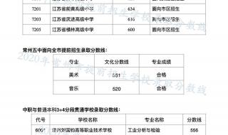 2021年江苏常州初中考 高中多少分 常州中考录取分数线