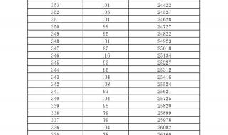 2021员工绩效考核表怎么填 2021年志愿模拟填报表格