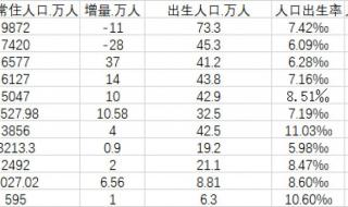 21年全国各省份人口普查结果 21省份去年人口数据出炉